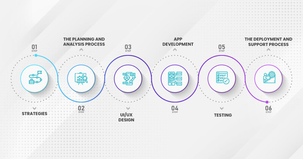 The Steps Required for Developing a Mobile Page