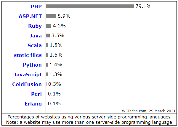 Percentage of websites written in server-side languages