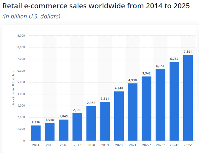retails ecommerce sale worldwide