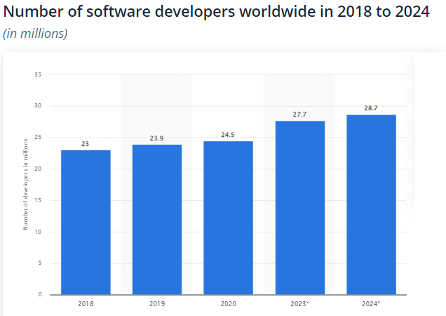 Number of software developers worldwide