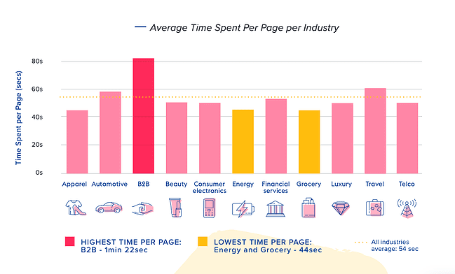 average time spent on web