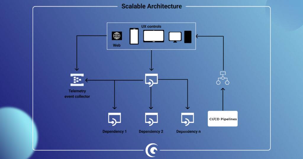 scalable architecture