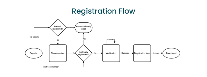 Registration Flow