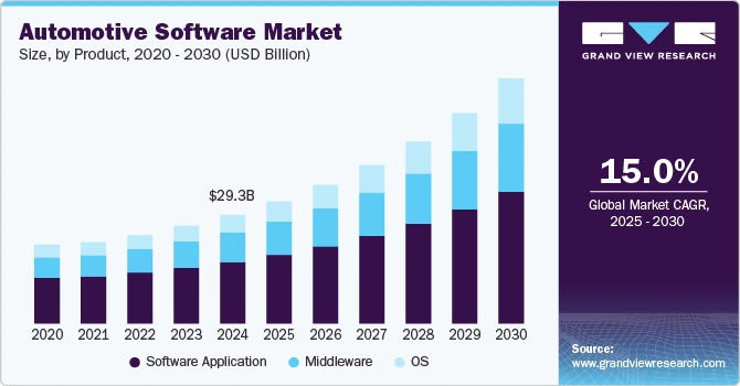 Automotive Software Market Size & Trends