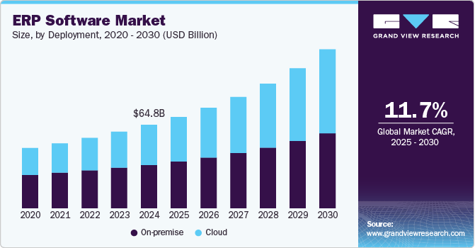 Global ERP Market Share Image Graph