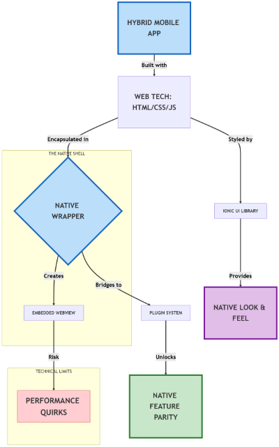 Hybrid App Development Flowchart